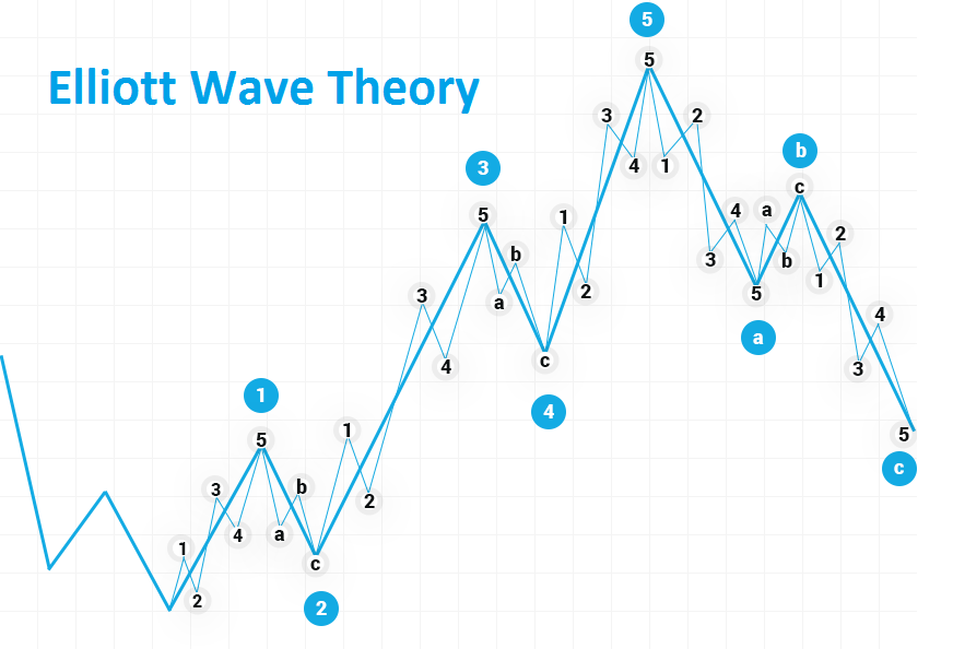 Chiến lược giao dịch theo sóng Elliot (Elliott Wave Theory)